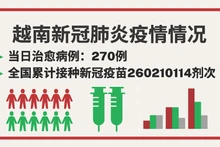 越南10月3日新增新冠确诊病例796【图表新闻】