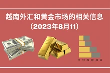 越南外汇和黄金市场的相关信息【图表新闻】