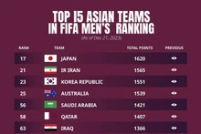 越南男足位列东南亚首位和世界第94位.