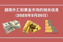 越南外汇和黄金市场的相关信息【图表新闻】
