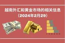 越南外汇和黄金市场的相关信息【图表新闻】