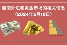 越南外汇和黄金市场的相关信息【图表新闻】