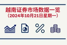 10月21日越南证券市场数据一览 【图表新闻】