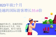 2023年前2个月赴越的国际游客同比增长35.6倍【图表新闻】