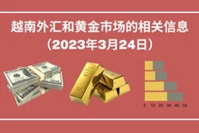 越南外汇和黄金市场的相关信息【图表新闻】