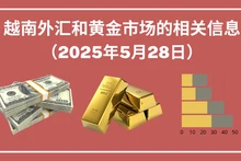 越南外汇和黄金市场的相关信息【图表新闻】