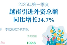 2025年第一季度越南引进外资总额同比增长34.7%【图表新闻】