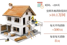 力争到2025年10月31日基本完成消除危旧房【图表新闻】