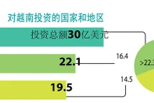 越南引进外资超134亿美元【图表新闻】