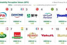 2023年全球最具价值乳品品牌10强榜单。（图片来源：Brand Finance）