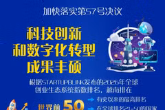 加快落实第57号决议：科技创新和数字化转型成果丰硕【图表新闻】