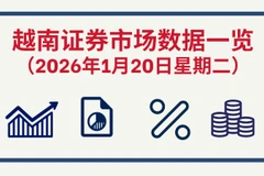 1月20日越南证券市场数据一览 【图表新闻】