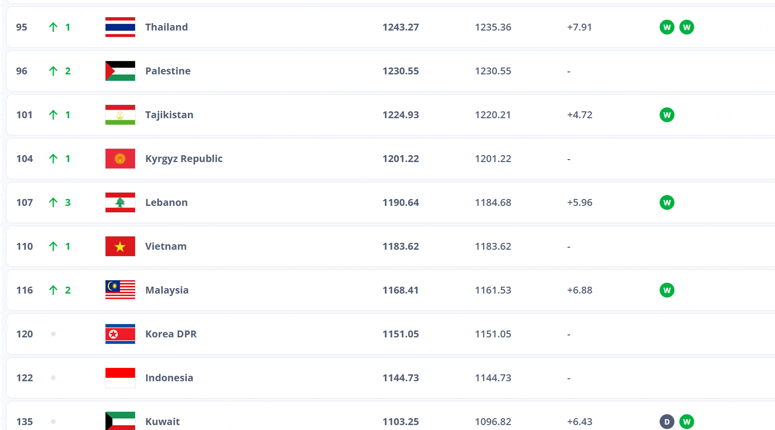 越南国家队目前世界排名第110位。（图片来源：FIFA）
