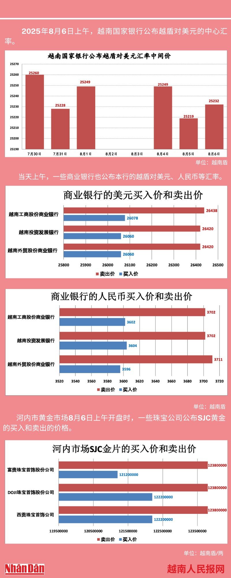 越南外汇和黄金市场的相关信息【图表新闻】 | Nhan Dan Online