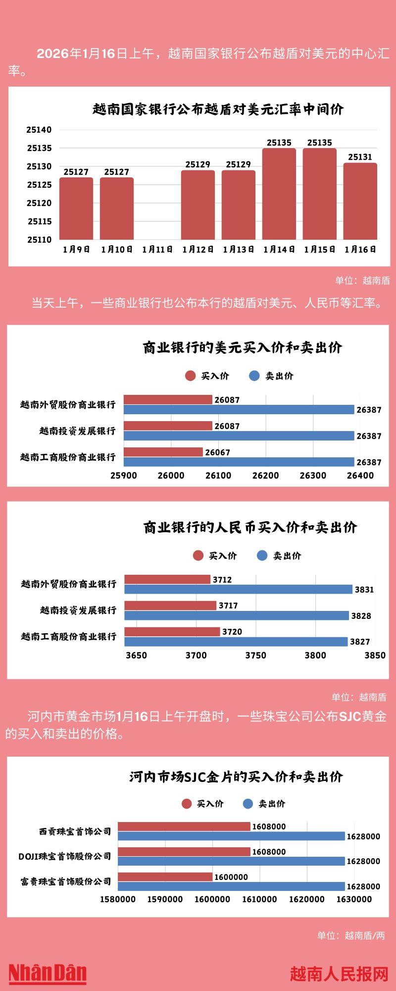 越南外汇和黄金市场的相关信息【图表新闻】 | Nhan Dan Online