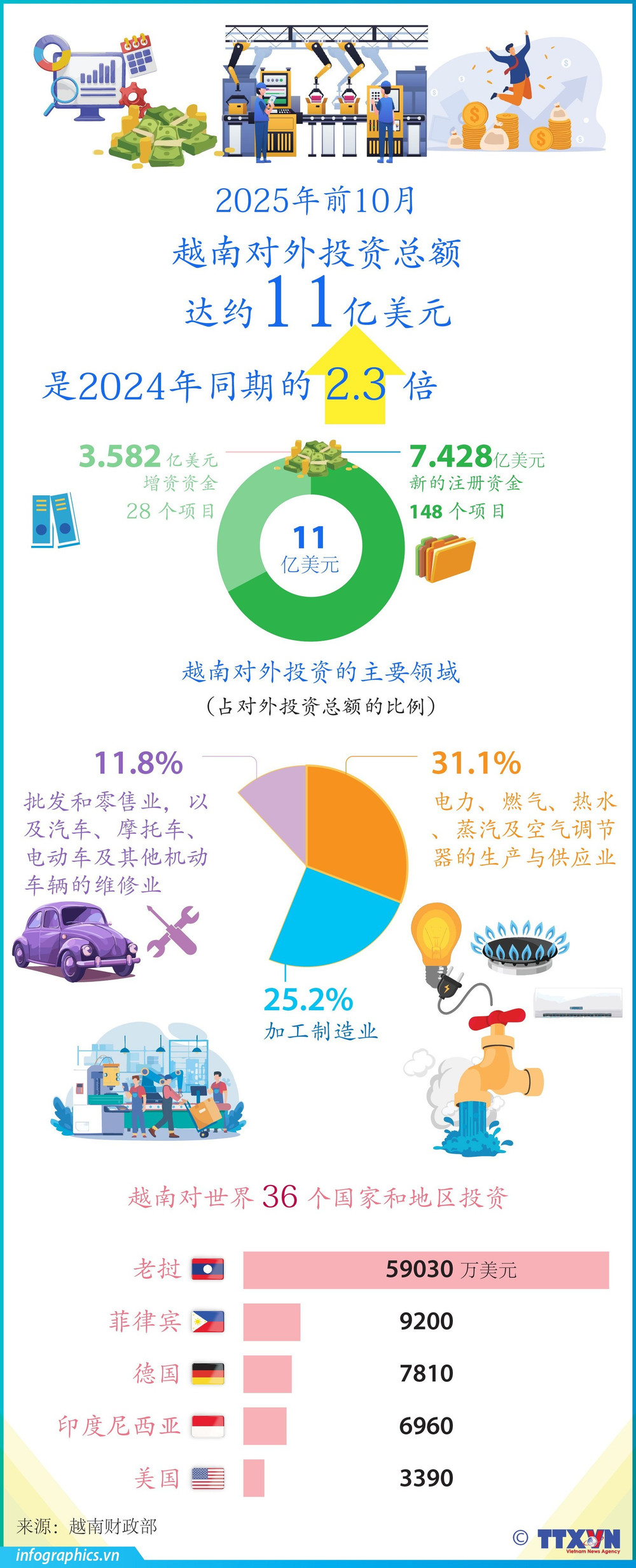 2025年前10个月越南对外投资总额达约11亿美元【图表新闻】 | Nhan Dan Online