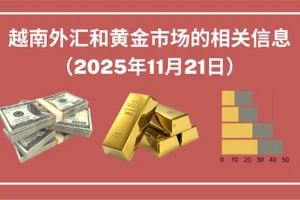 越南外汇和黄金市场的相关信息【图表新闻】