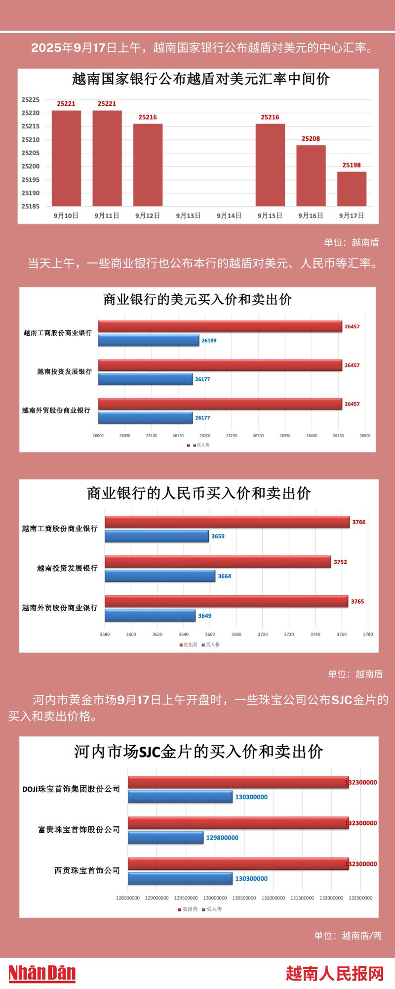 越南外汇和黄金市场的相关信息【图表新闻】 | Nhan Dan Online