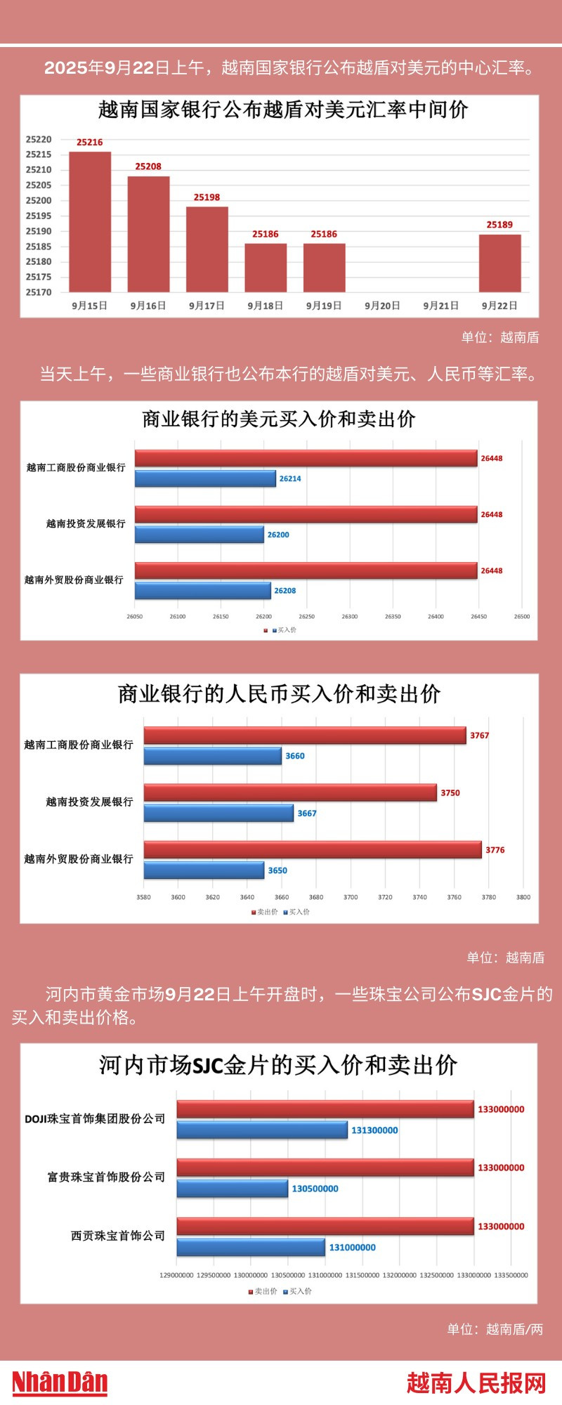 越南外汇和黄金市场的相关信息【图表新闻】 | Nhan Dan Online