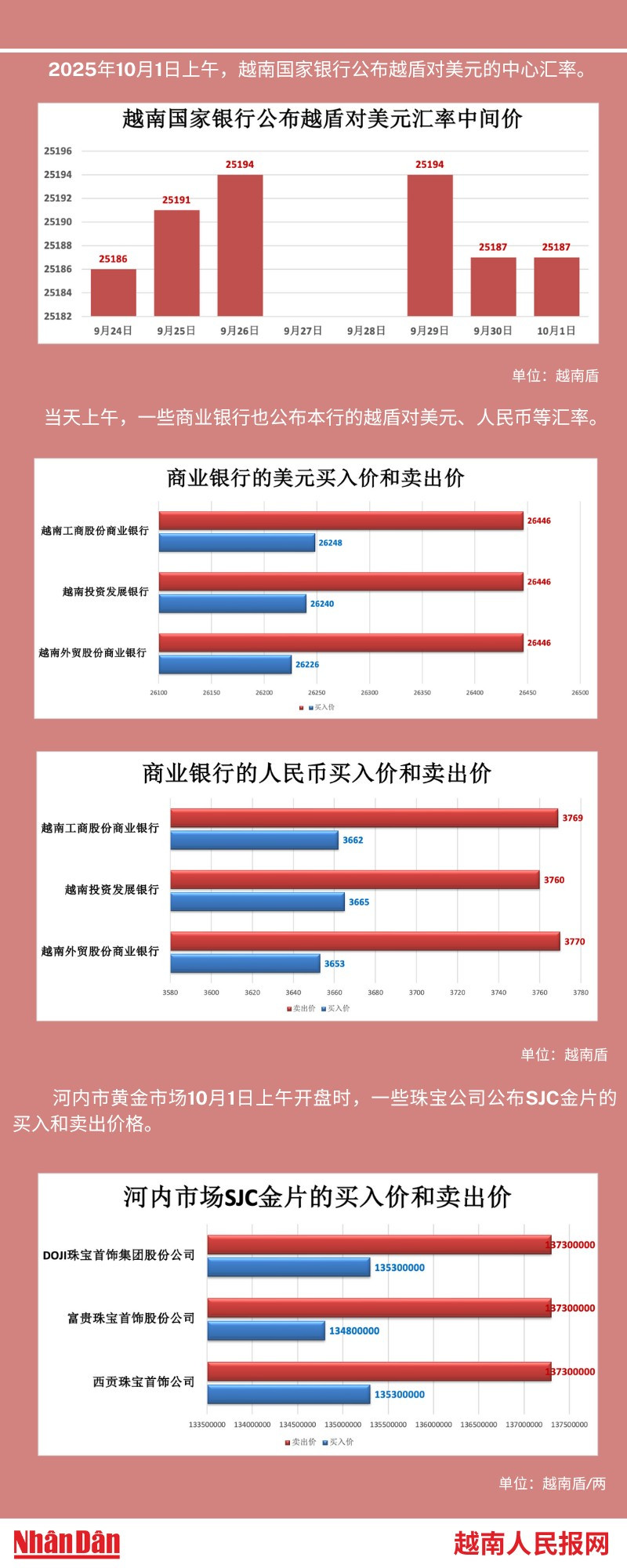 越南外汇和黄金市场的相关信息【图表新闻】 | Nhan Dan Online