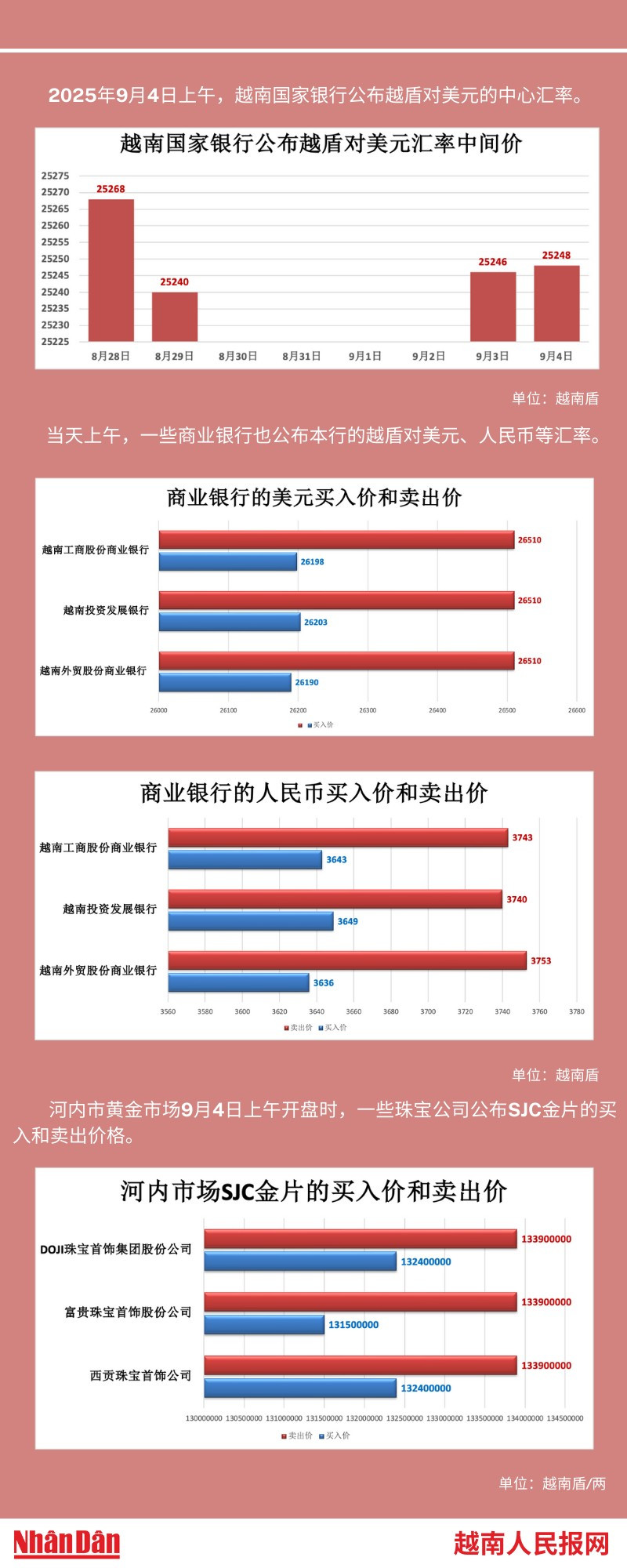越南外汇和黄金市场的相关信息【图表新闻】 | Nhan Dan Online