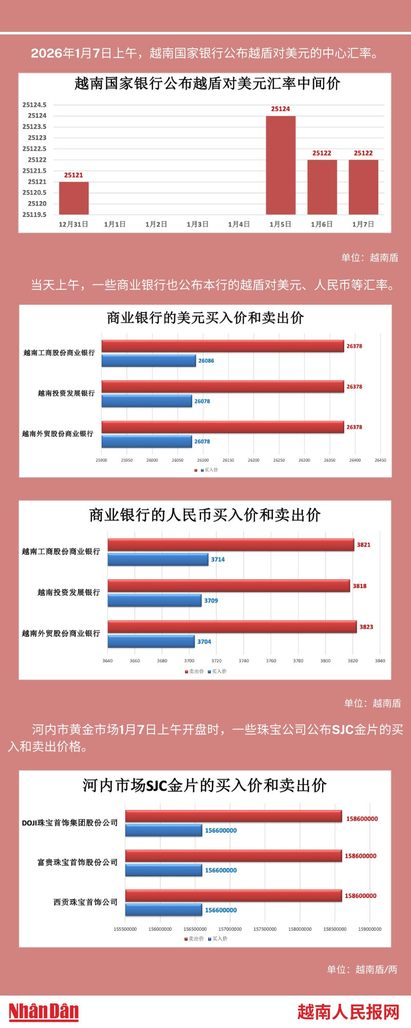 越南外汇和黄金市场的相关信息【图表新闻】 | Nhan Dan Online
