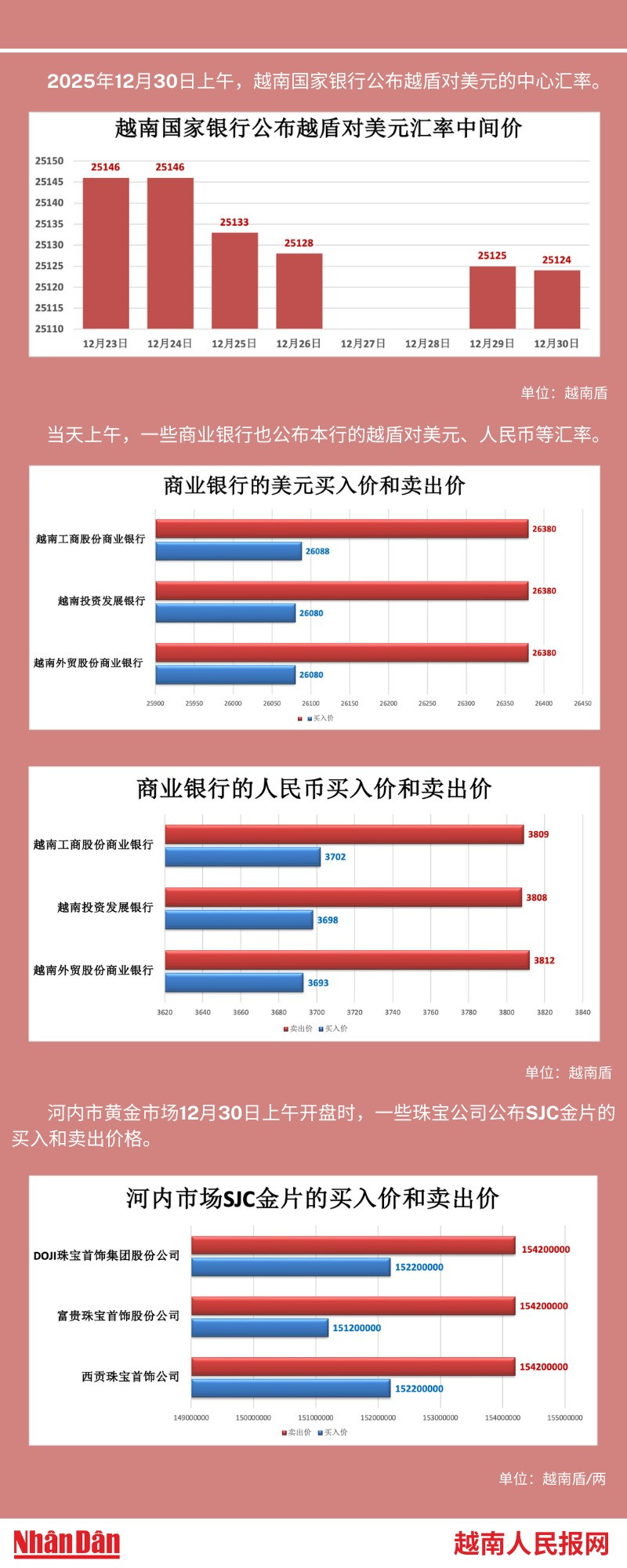 越南外汇和黄金市场的相关信息【图表新闻】 | Nhan Dan Online