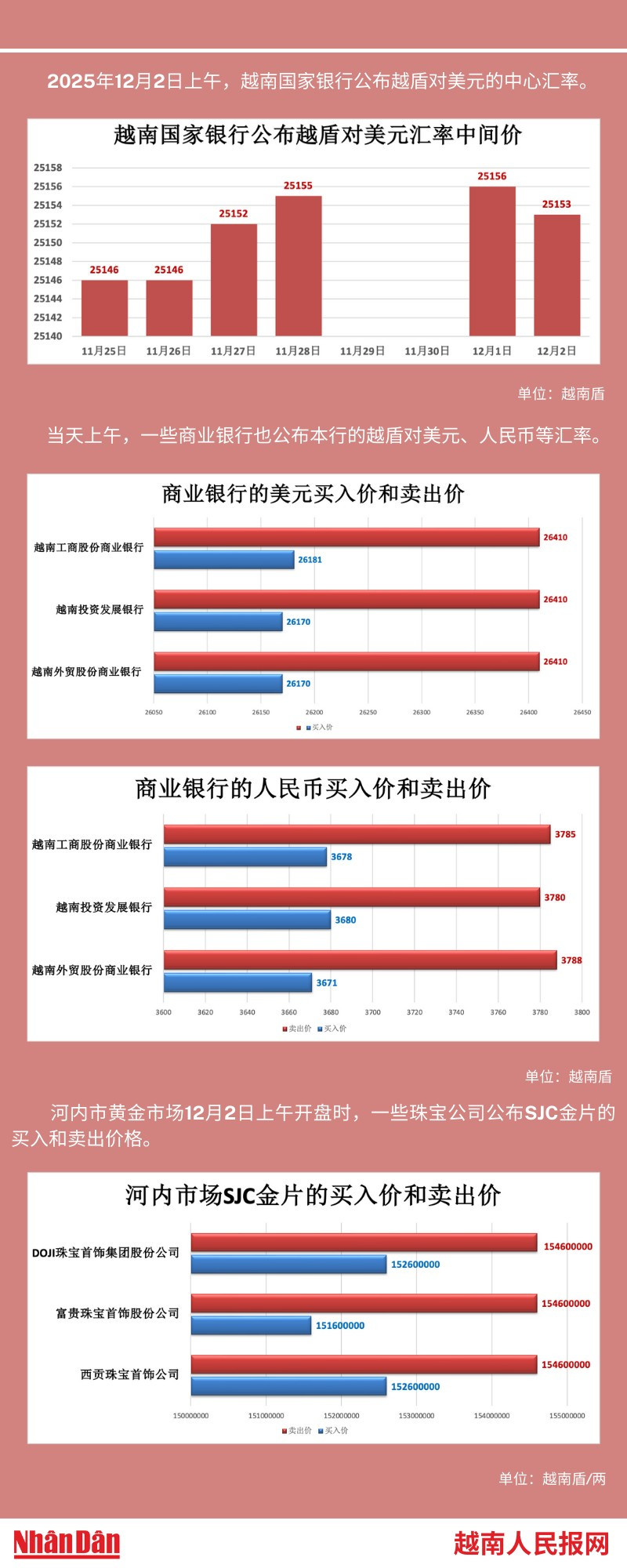 越南外汇和黄金市场的相关信息【图表新闻】 | Nhan Dan Online