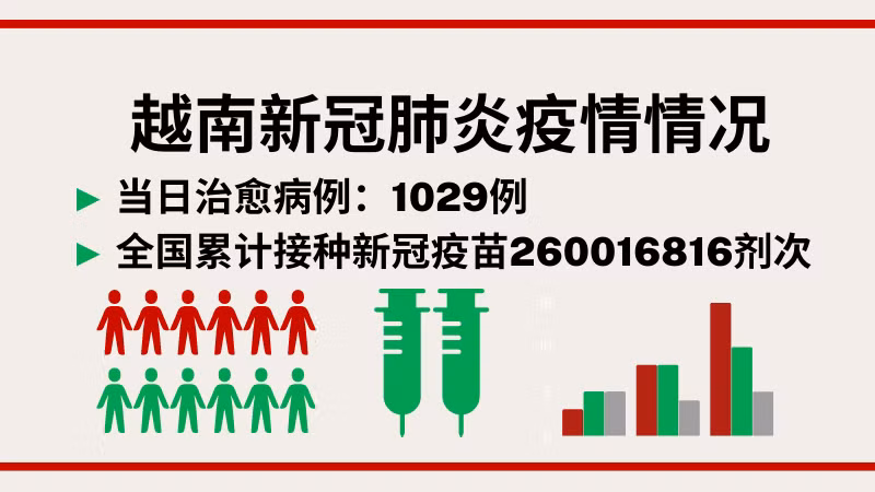 9月28日越南新增新冠确诊病例1587例【图表新闻】
