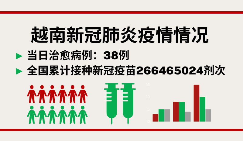 6月20日越南新增新冠确诊病例137例【图表新闻】