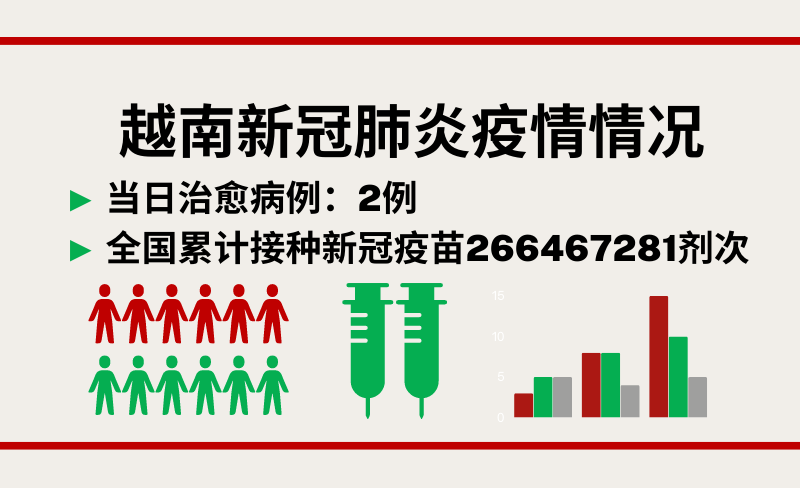 3月9日越南新增新冠确诊病例18例【图表新闻】