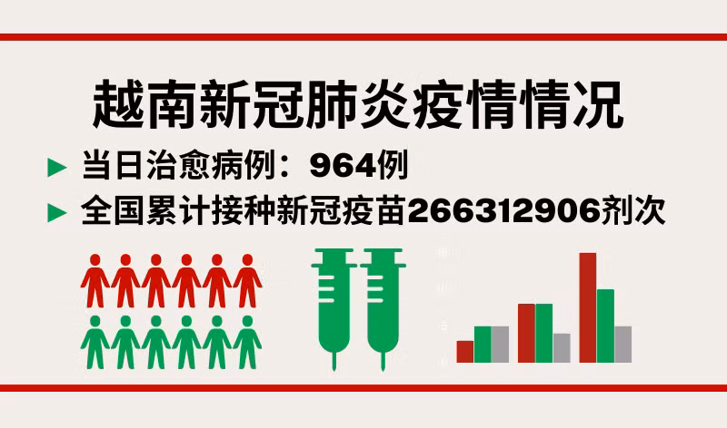 5月12日越南新增新冠确诊病例2439例【图表新闻】