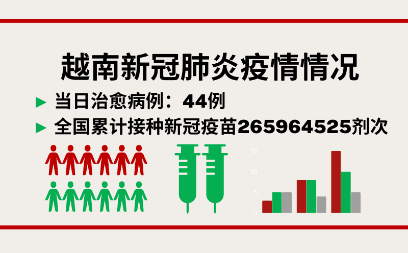 3月27日越南新增新冠确诊病例10例【图表新闻】