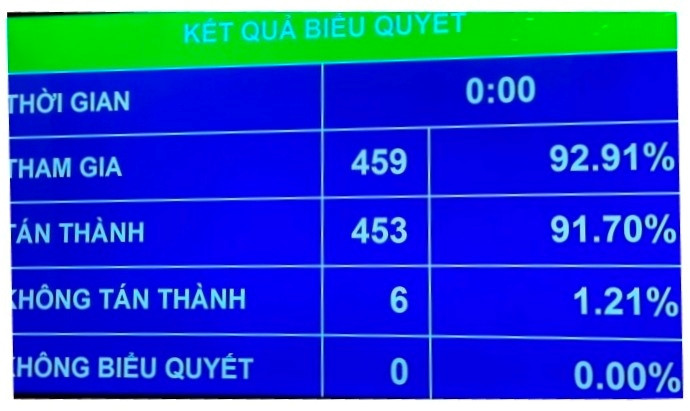 国会以459票中的453票赞成，批准调整第六次会议议程，将批准《土地法》（修正案）的时间推迟至下一次会议。