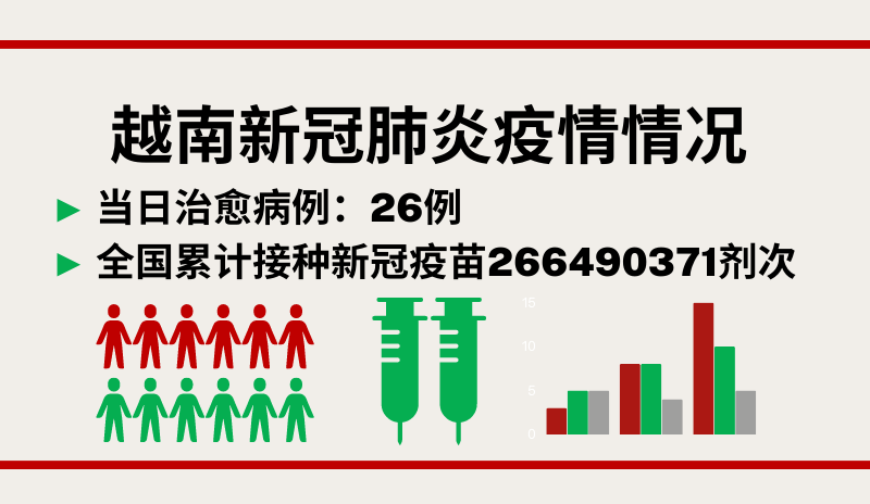 6月28日越南新增新冠确诊病例125例【图表新闻】