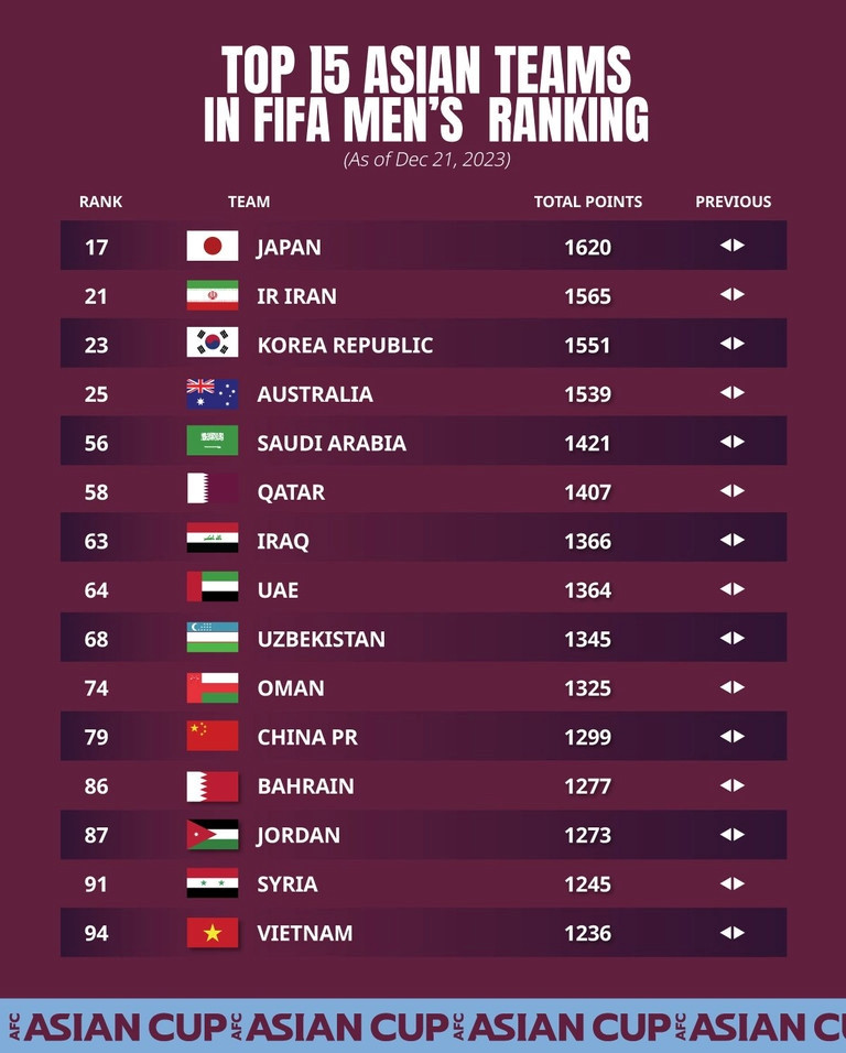 越南男足位列东南亚首位和世界第94位.
