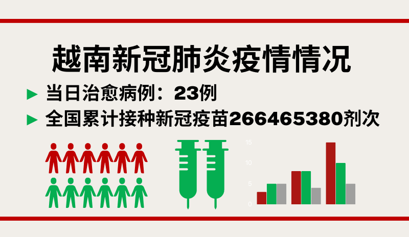 6月21日越南新增新冠确诊病例115例【图表新闻】