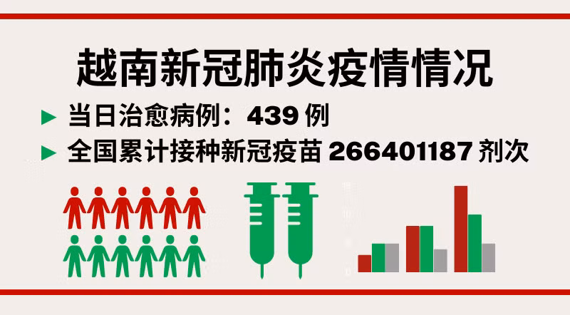 5月25日越南新增新冠确诊病例1174例【图表新闻】