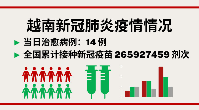 3月22日越南新增新冠确诊病例18例【图表新闻】