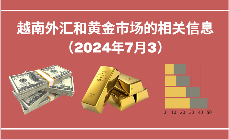 越南外汇和黄金市场的相关信息【图表新闻】