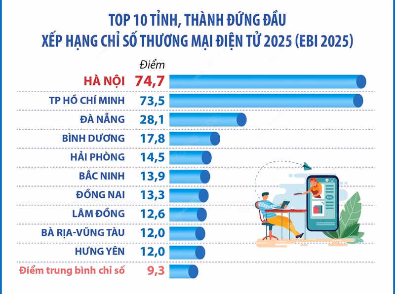 附图：河内位居2025年电子商务指数排行榜首位。