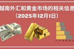 越南外汇和黄金市场的相关信息【图表新闻】