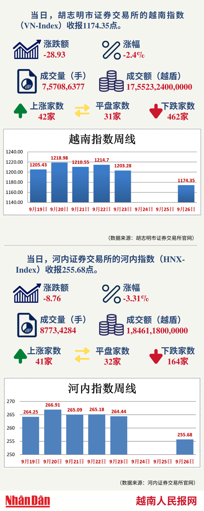 9月26日越南证券市场数据一览 【图表新闻】 ảnh 1