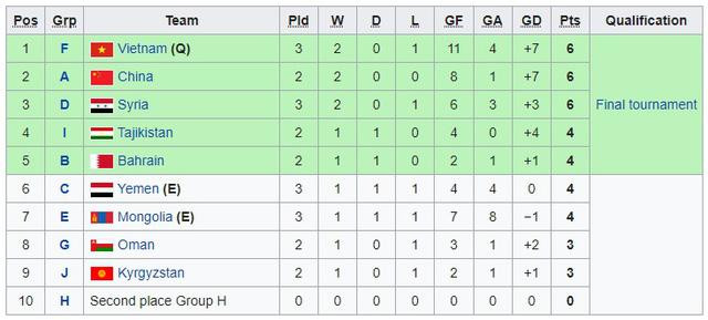 各小组第二名球队成绩表。