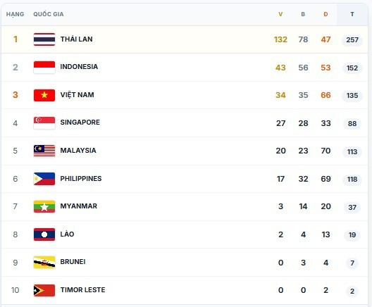 截至12月14日的第32届东南亚运动会奖牌榜