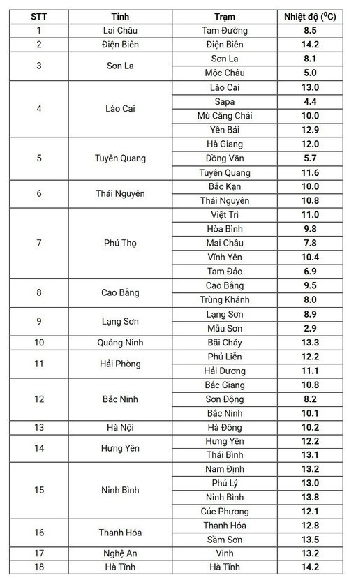 2026年1月7日早晨5时30分实测气温。（来源：国家气象水文预报中心）