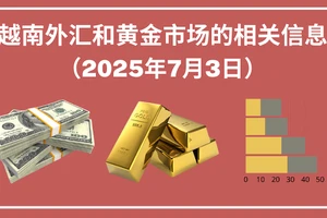 越南外汇和黄金市场的相关信息【图表新闻】