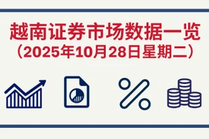 10月28日越南证券市场数据一览 【图表新闻】