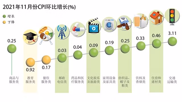 2021年11月份居民消费价格指数环比增长0.32%【图表新闻】