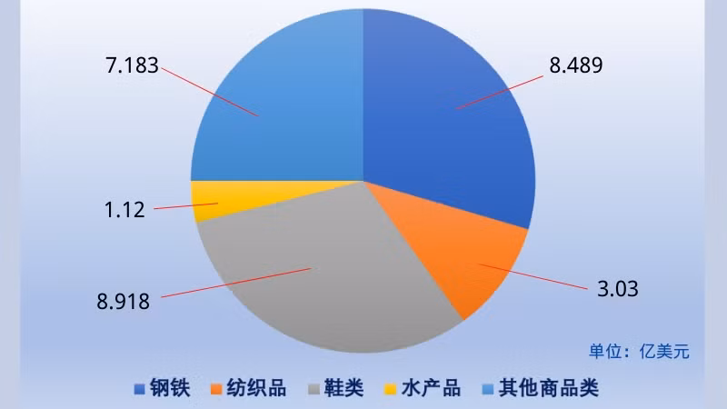2021年前10个月越南商品类对比利时出口额的结构。（图表：慧明）